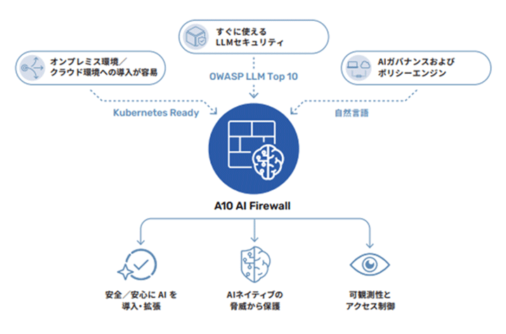 A10ネットワークスによるAIインフラストラクチャ保護 イメージ図