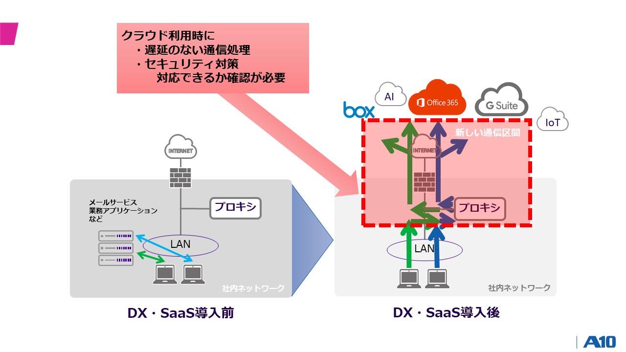 SaaS導入における新たな通信経路 イメージ図