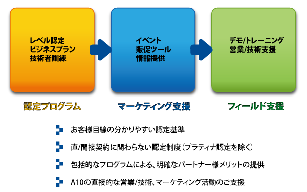 A10 Affinity Global Partner Programについて