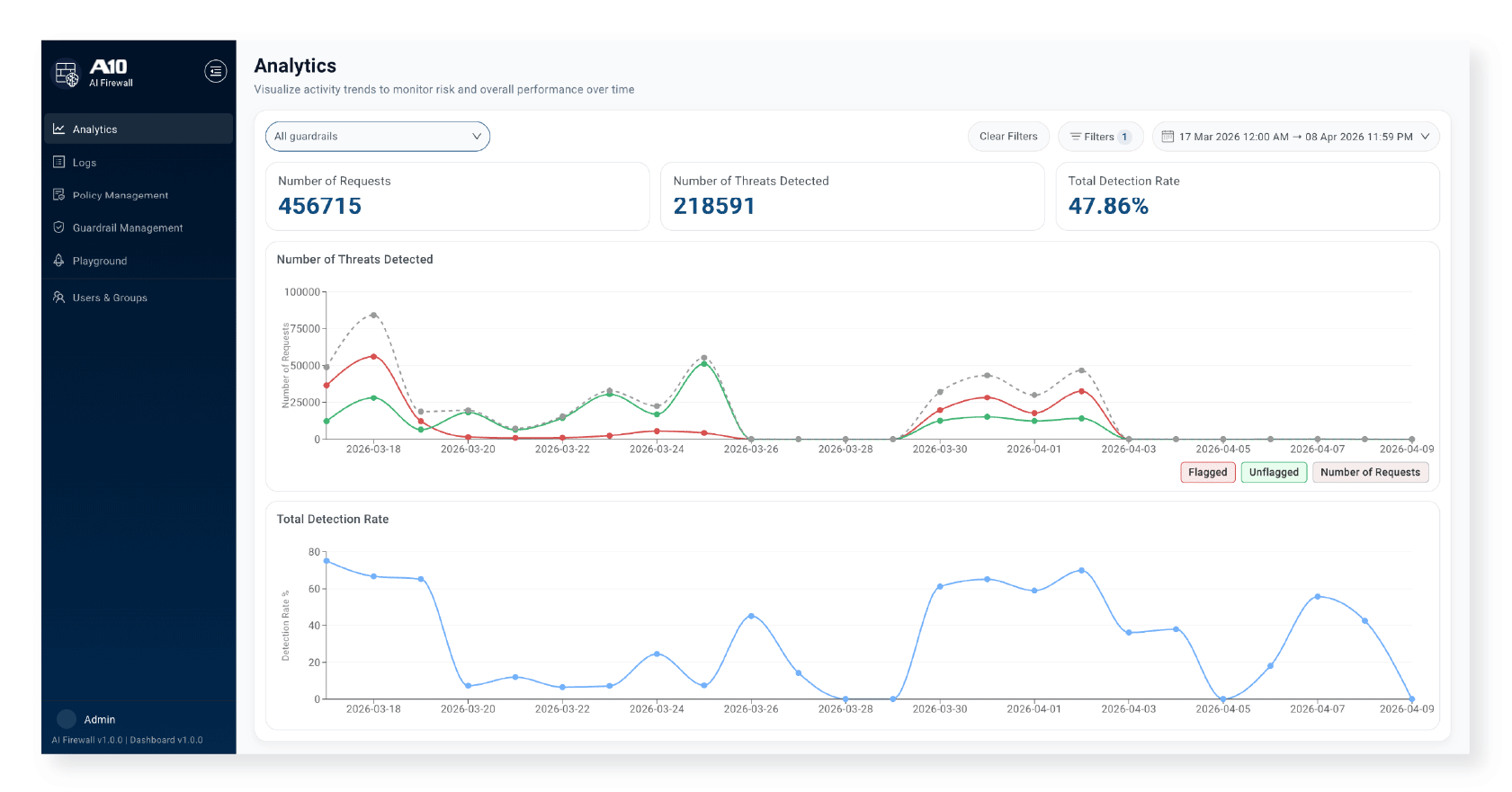 A10 AI FirewallプラットフォームのAnalytics管理画面