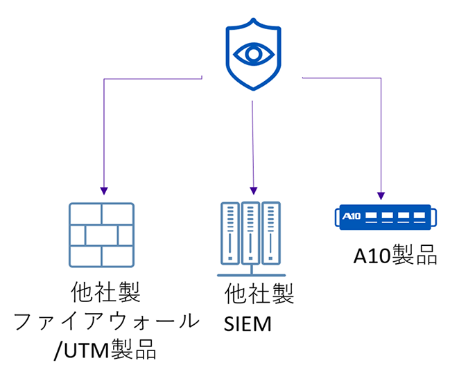 既存のセキュリティ機器と連携イメージ