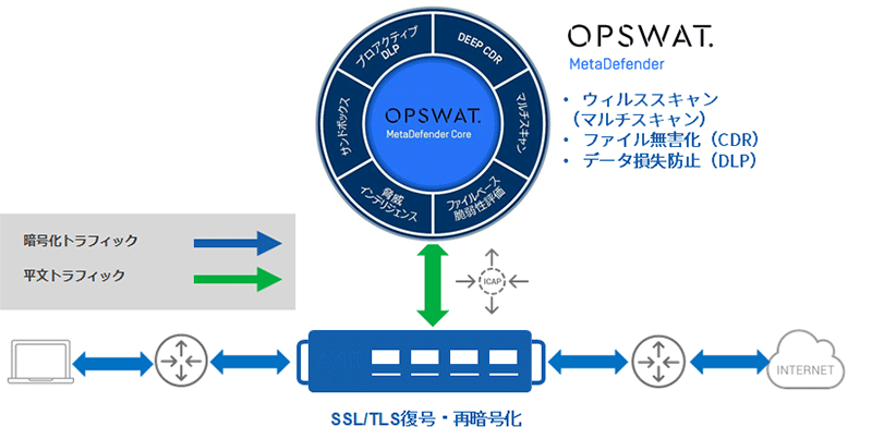 A10-SecurityGateway-with-OPSWAT 利用イメージ