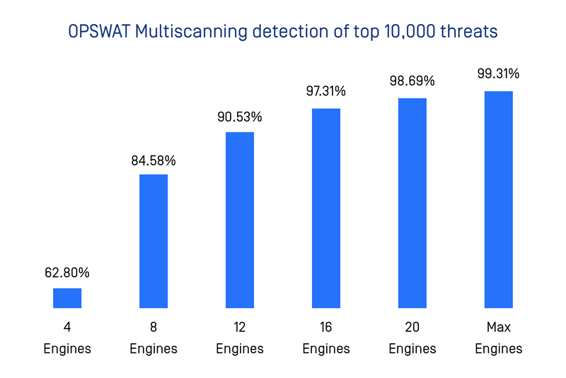 OPSWAT multiscanning detection of top 10,00 threats