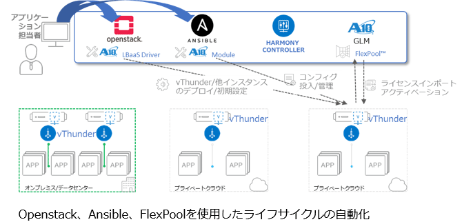 OpenStack、Ansible、FlexPoolを使用したライフサイクルの自動化