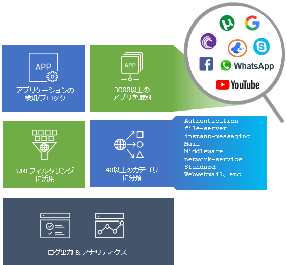 アプリケーションの可視化と制御(App Visibility and Control)のイメージ