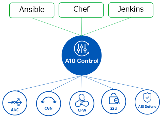 A10 Control 自動化ソリューションとの連携イメージ