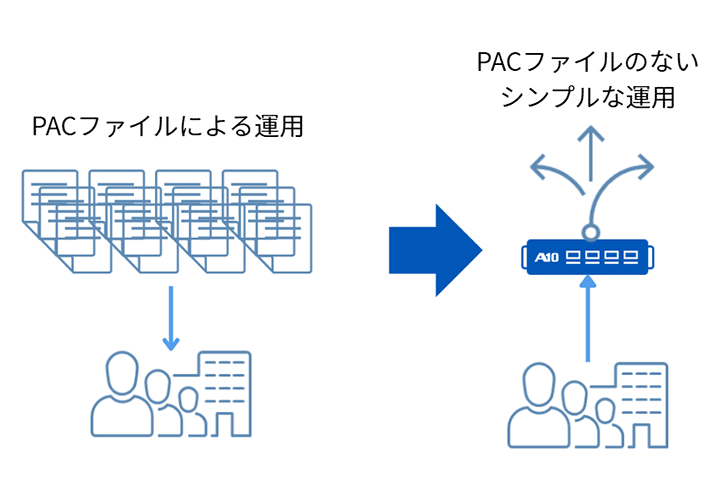 ③PACファイル 不要なシンプルな運用