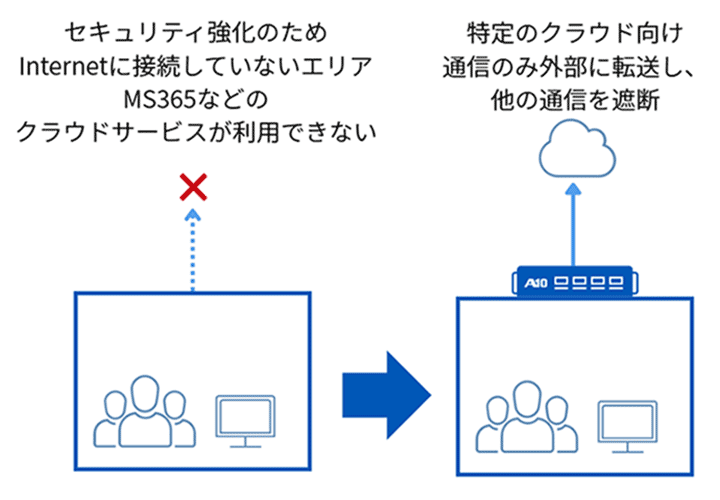 ④外部接続が限定されている場合でもクラウドサービスを利用可能