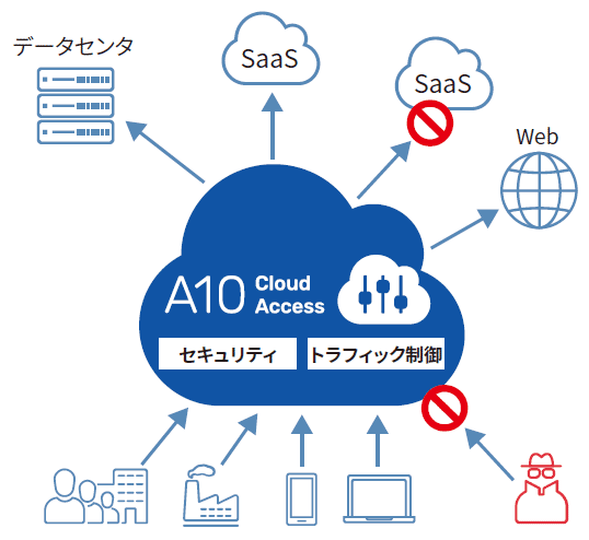 A10 Cloud Access Controller 構成イメージ