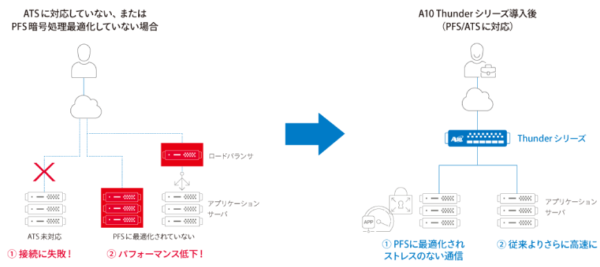 PFS/ATS対応 SSL/TLSアクセラレーション