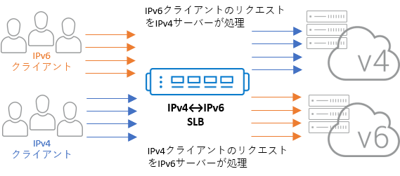 社内のサーバを簡単にIPv4のIPv6化