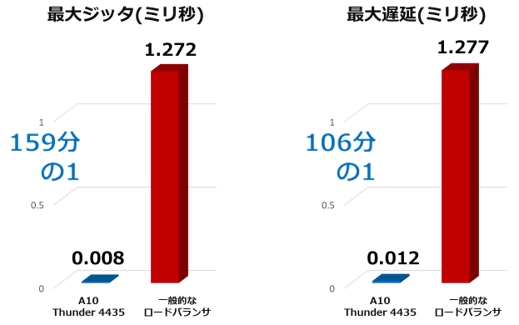 圧倒的な低遅延・低ジッタを実現