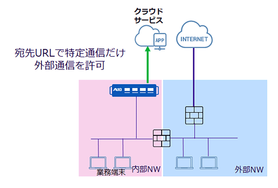 セキュリティを確保しつつ、クラウドを利用したアプリを快適に利用可能