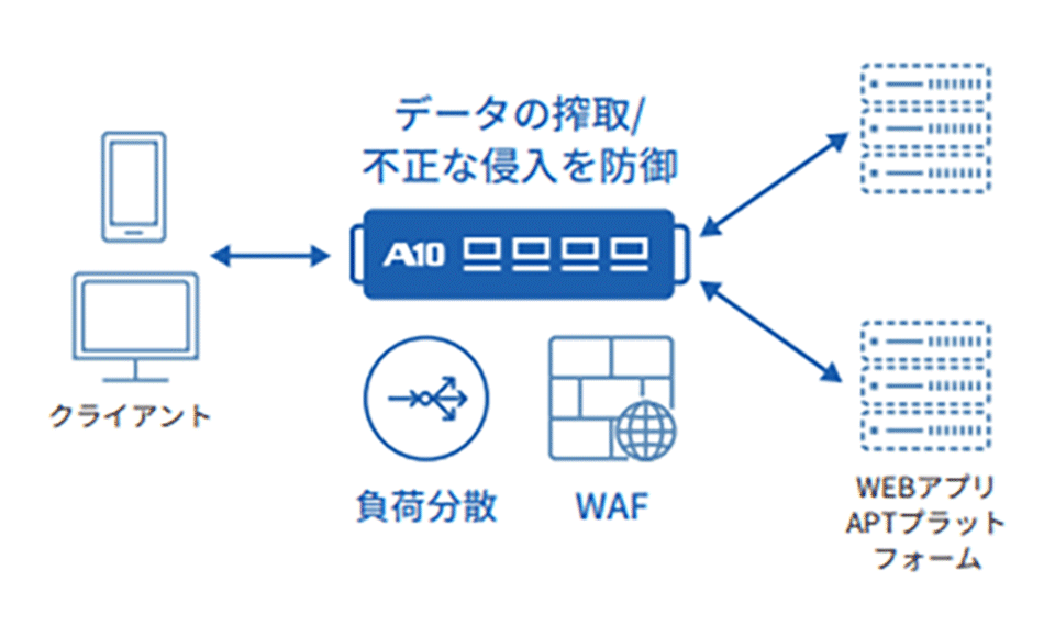セキュリティを確保しつつ、クラウドを利用したアプリを快適に利用可能