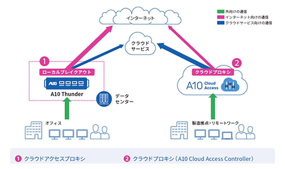 セキュリティを確保しつつ、クラウドを利用したアプリを快適に利用可能