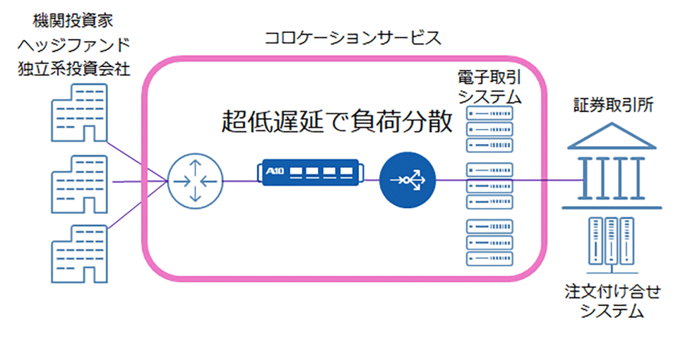 セキュリティを確保しつつ、クラウドを利用したアプリを快適に利用可能