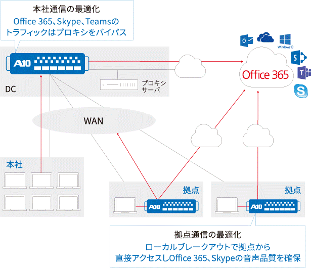 クラウドサービスへの快適な接続 構成イメージ