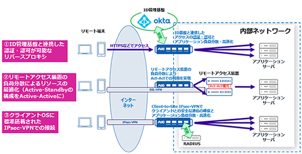 ID基盤と連携した認証・認可を行うリバースプロキシ イメージ