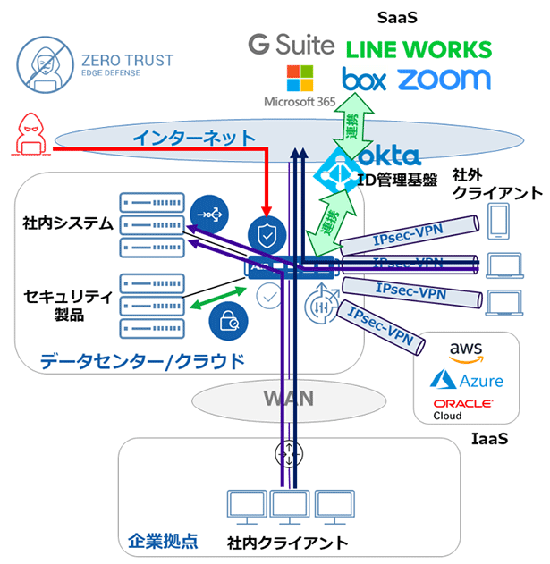 ID基盤と連携した認証・認可とアプリケーショントラフィック制御 構成イメージ