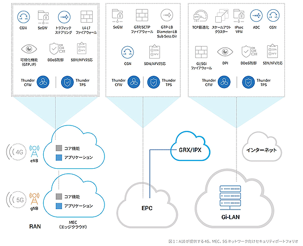 A10が提供する4G、MEC、5Gネットワーク向けセキュリティポートフォリオ