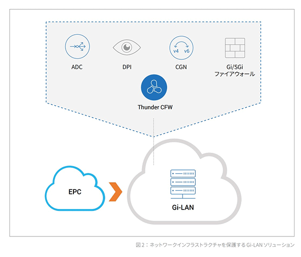 ネットワークインフラストラクチャを保護するGi-LANソリューション