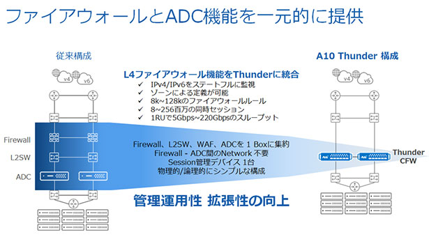 ファイアウォールとADC機能を一元的に提供