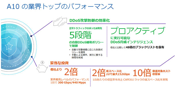 A10の業界トップのパフォーマンス