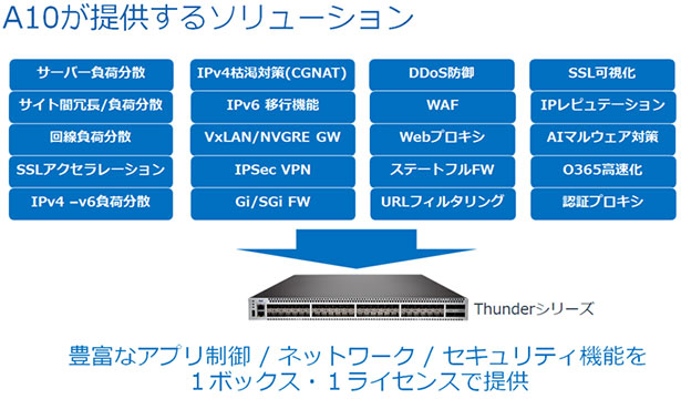 A10が提供するソリューション