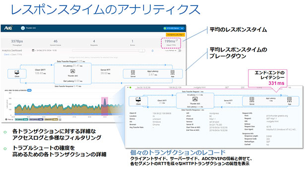 レスポンスタイムのアナリティクス