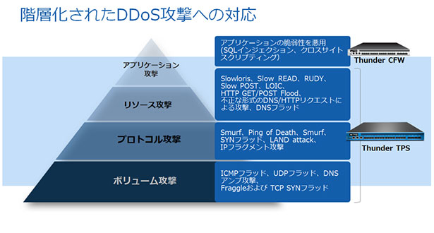 階層化されたDDoS攻撃への対応