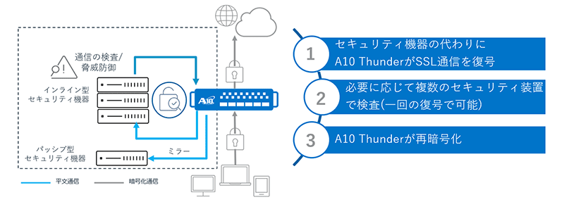 A10のSSLインサイト イメージ