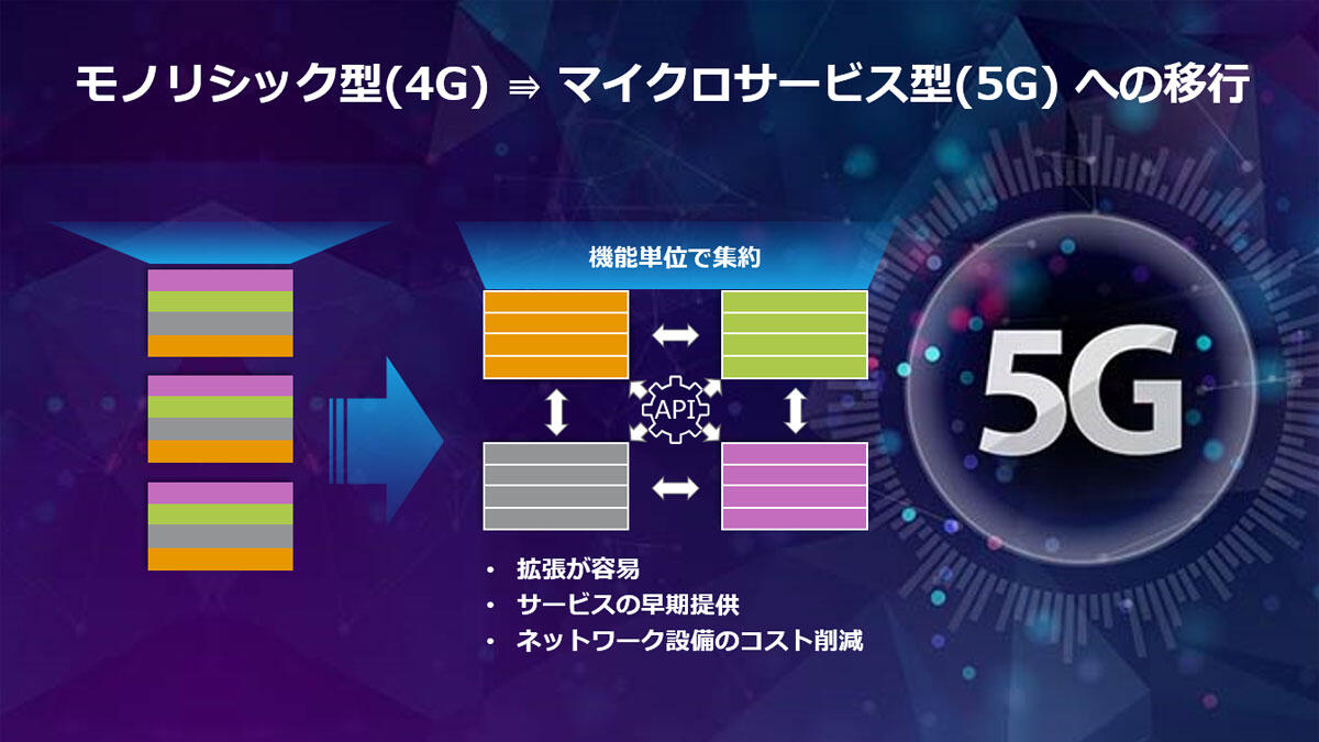 マイクロサービス型への移行のイメージ図