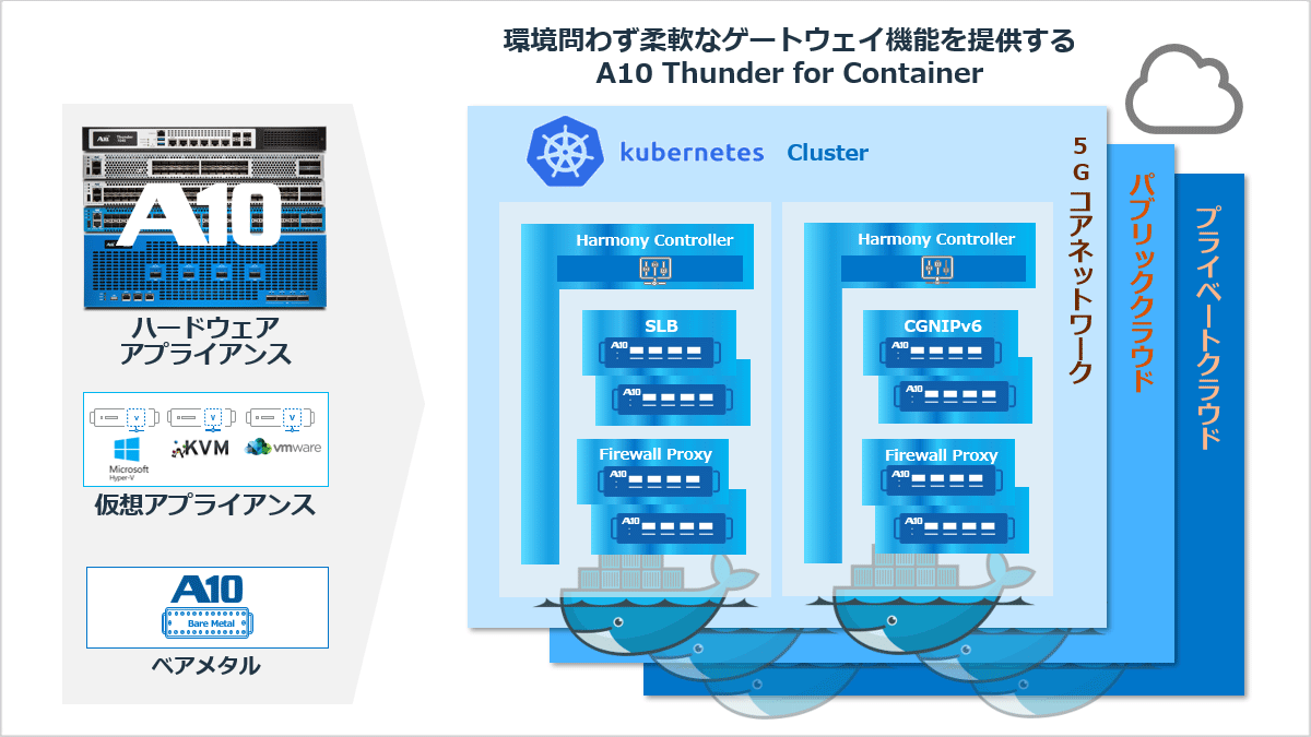 環境を問わず柔軟なゲートウェイを提供するA10 Thunder for Container