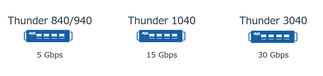 Thunder 840/940 5Gbps、Thunder 1040 15Gbps、Thunder 3040 30Gbps