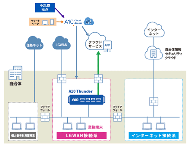 A10の自治体向けソリューション構成イメージ