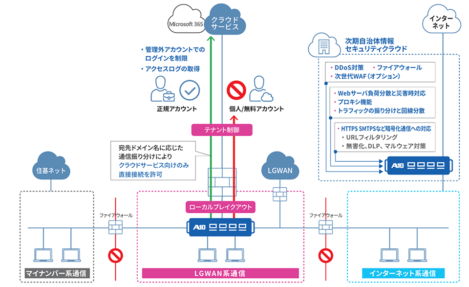 α/βモデル対応ローカルブレイクアウト構成イメージ