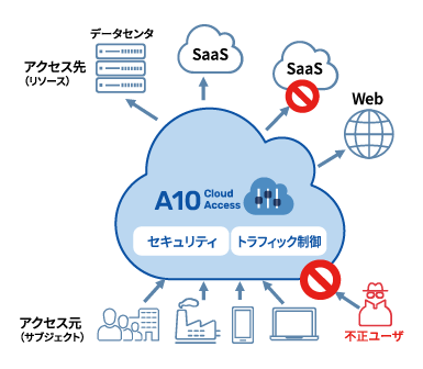 A10 Cloud Access Controllerの役割 構成図