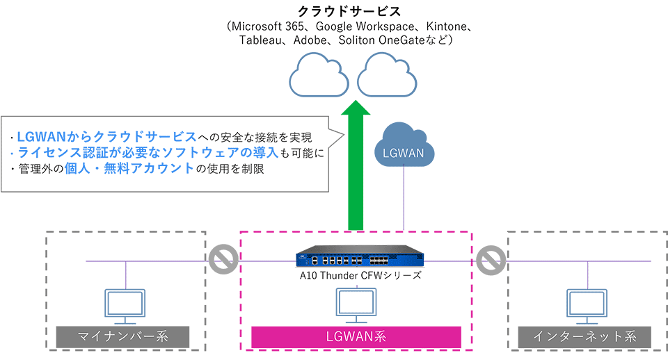 クラウドサービス構成図